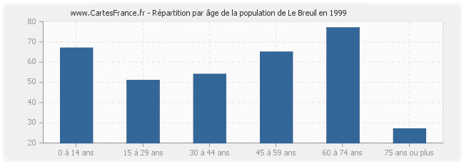 Répartition par âge de la population de Le Breuil en 1999